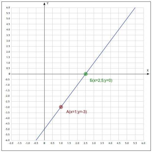 3. Постройте график функции у=2х-5 . С графика выясните: А) какое значение у соответствует значению