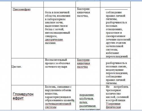 Заполните пробелы в таблице. Рисунок. Болезнь Описание Причина Профилактика Пиелонефрит ? Бактерии:
