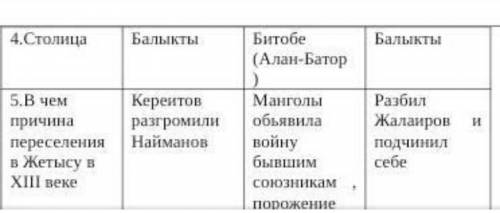 составьте таблицу политической истории найманов и кереитов и сделайте вывод сходство и различие этих