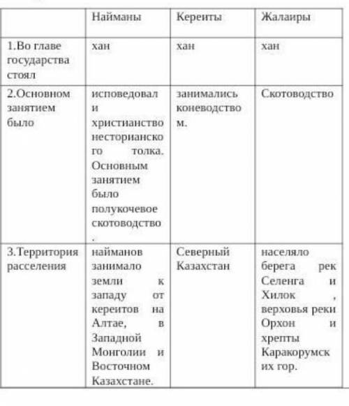 составьте таблицу политической истории найманов и кереитов и сделайте вывод сходство и различие этих