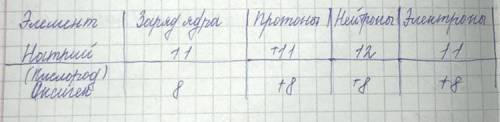 2.Дайте полное описание химического элемента по названию и количеству фундаментальных частиц, заполн