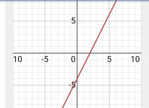 Постройте график функции y=2x-4​