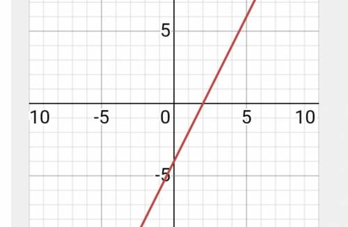 2. Постройте график функции y=2x-4​