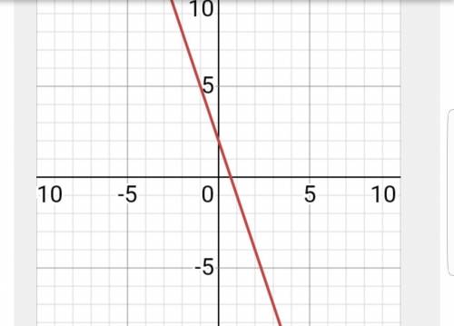 В одной и той же системе координат постройте график функции y=-3x+2