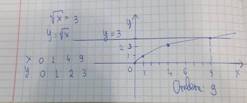 Графически найди корни уравнения √x=3. (Корни уравнения запиши в возрастающем порядке.)