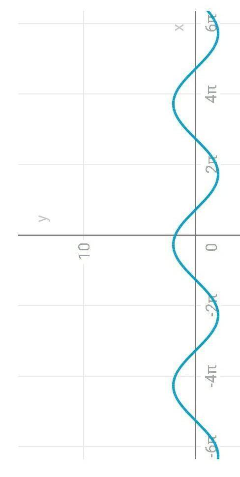 Y= 2sin x/2 +2 построить график