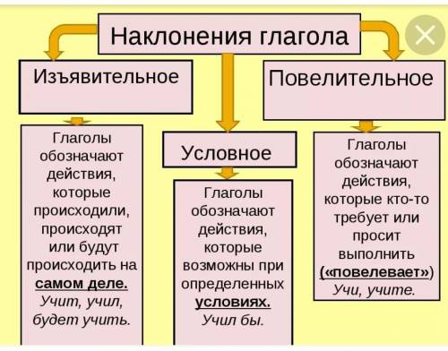 Как определять наклонения у глагола