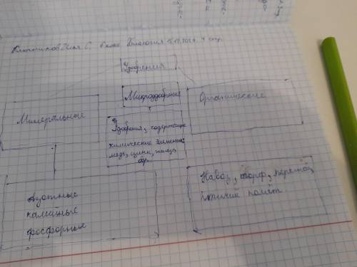 Задание 4 ( ). 1. Заполните схему «Виды удобрений».УдобренияМикроудобренияУдобрения,содержащиехимиче