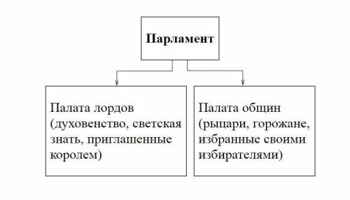 Составьте схему «Сословно-представительный орган в Англии НУЖНО ХОТЬ С ИНЕТА НАЙТИ НЕ МОГУ НУЖНО!