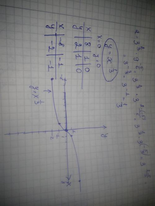 Функцію задано формулою у=х^a 1)Обчисліть показник степеня, якщо а = 3^(2/3) * 9^ (-5/6) 2)Побудуйте