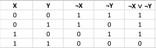 Постройте таблицу истинности для выражения ¬ X ∨ ¬ Y Укажите порядок выполнения операций