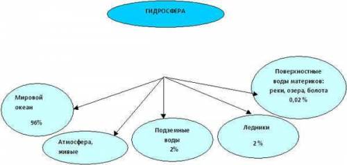 Составьте ментальную карту «Гидросфера и ее значение»​