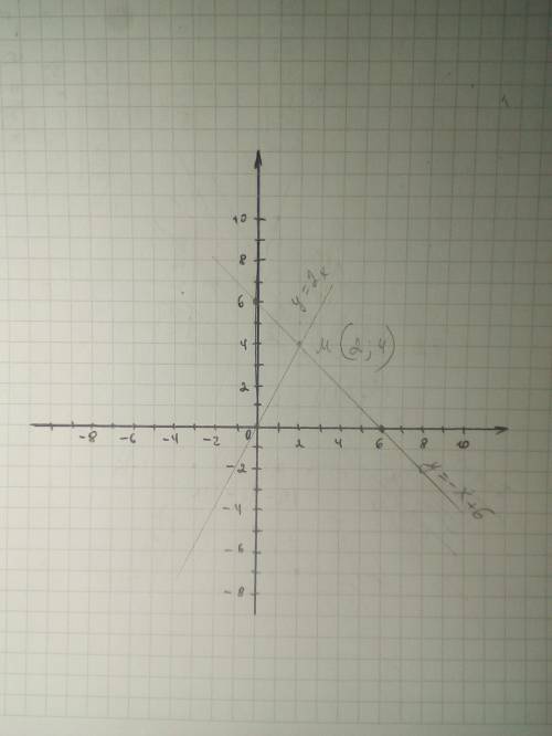 Постройте график функции y=2x, и y=-x+6 найдите и запишите точки их пересечения ​