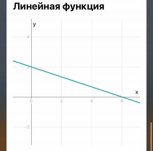 Постройте график функции заданй формулой y=(-1/3)x+2​