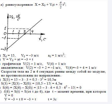 Рівняння руху тіла має вигляд : х=15 - 3t. Охарактеризуйте рух,укажіть його параметри, ПОБУДУЙТЕ ГРА