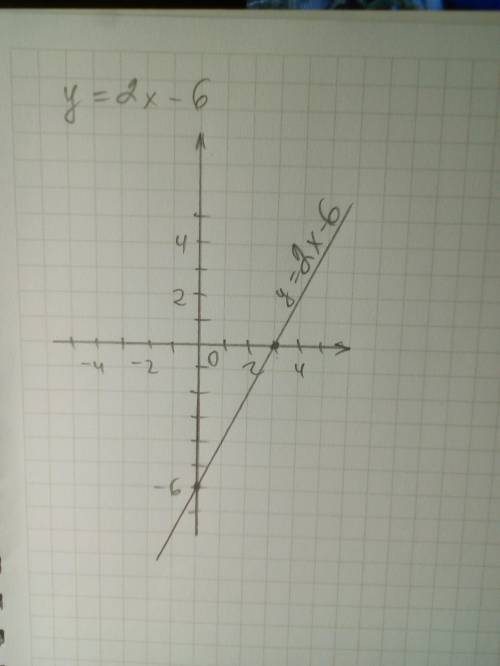 Заполните таблицу и постройте график функции:y = 2(x – 3), где х≥0 можно с фото...​