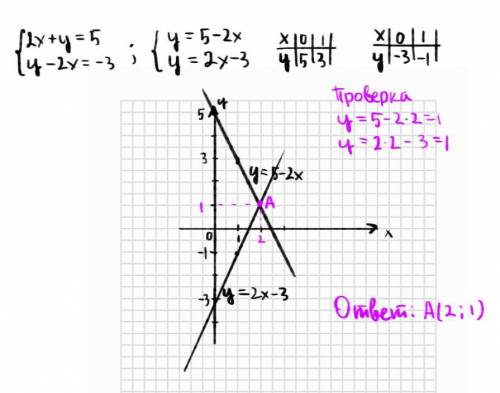 Решите систему уравнений графическим х+y=5 y-2x=-3