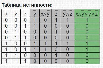 Составьте формулу, по заданной функциональной схеме и постройте для неё таблицу истинности :