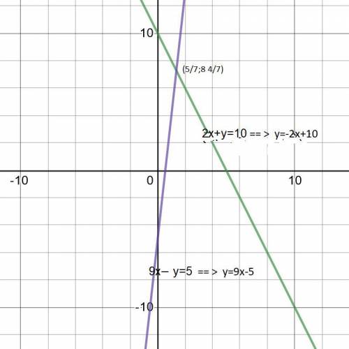 Решите систему уравнений графическим {2х+у=10 {9х− у=5