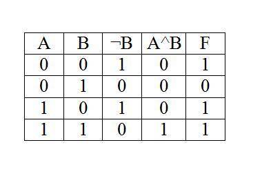 Постройте таблицу истинности: F= A^Bv¬B