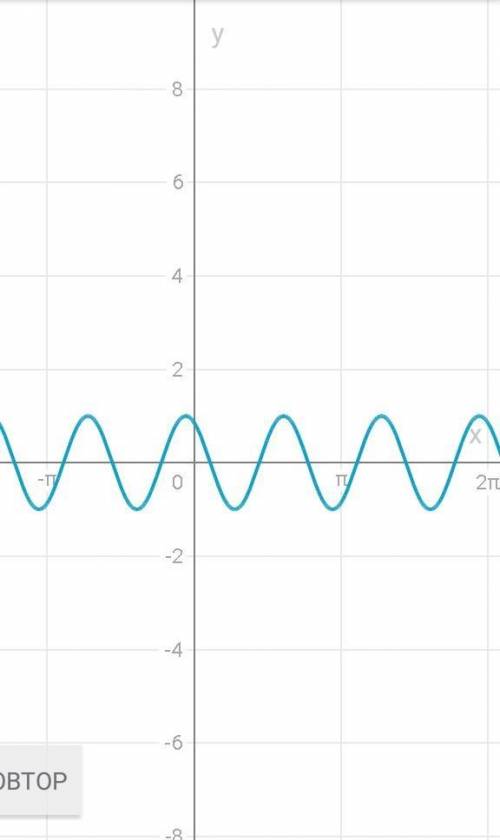 Постройте график функции y=cos(3x+п/6) Все по действиям