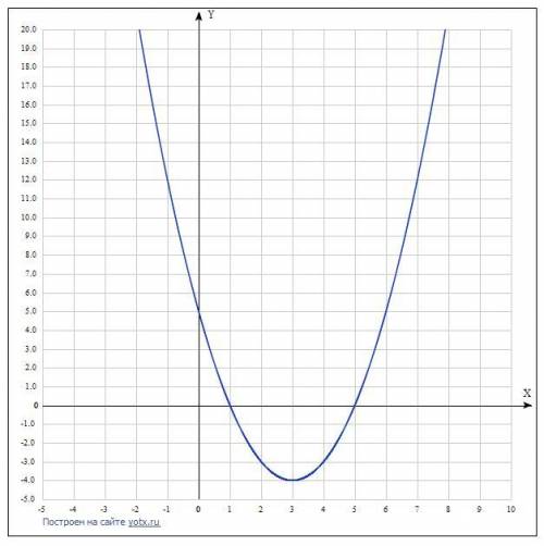 Побудуйте графік функцій y=x²-6x+5 та знайдіть а)область значеній, б) проміжки зростання та проміжки