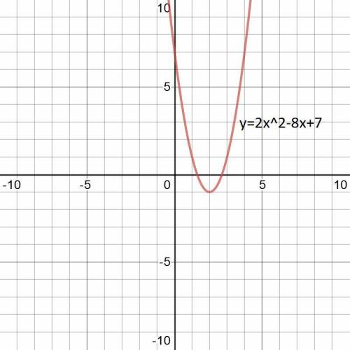 Y=2xв квадраті -8x+7 Побудуйте графік функції!)