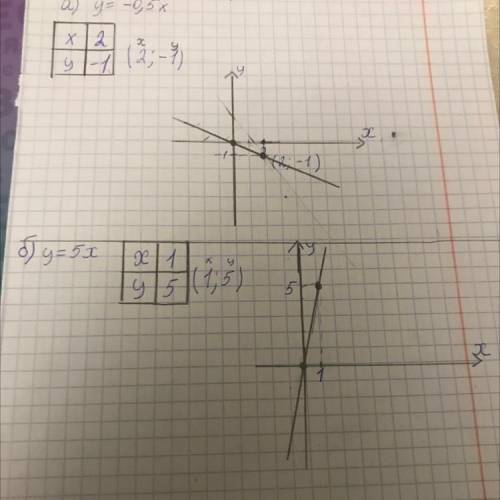 Постройте график прямой пропорциональности: а) у = - 0,5 х; б) у = 5 х. в) у = 1/3 х ; г) у = - 4/3