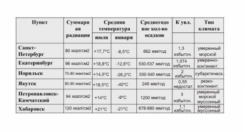 Заполните таблицу. 8 класс.