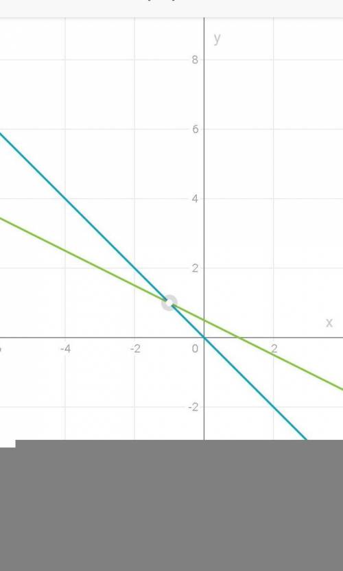 4. Решите систему уравнений графическим {y = − х;x+2y=1