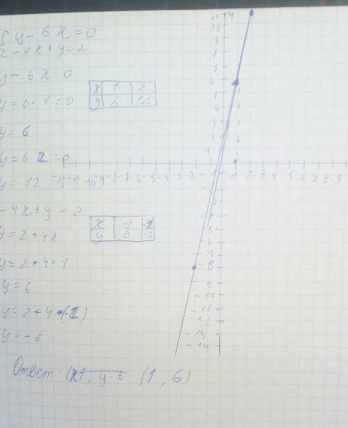 Решите графически систему уравнения у-6х= 0 -4 х+у=2 ​