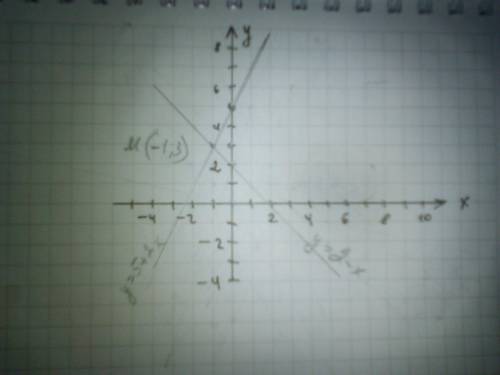 2. Решите графически систему уравненийу = 5 + 2х, y = 2 – x​