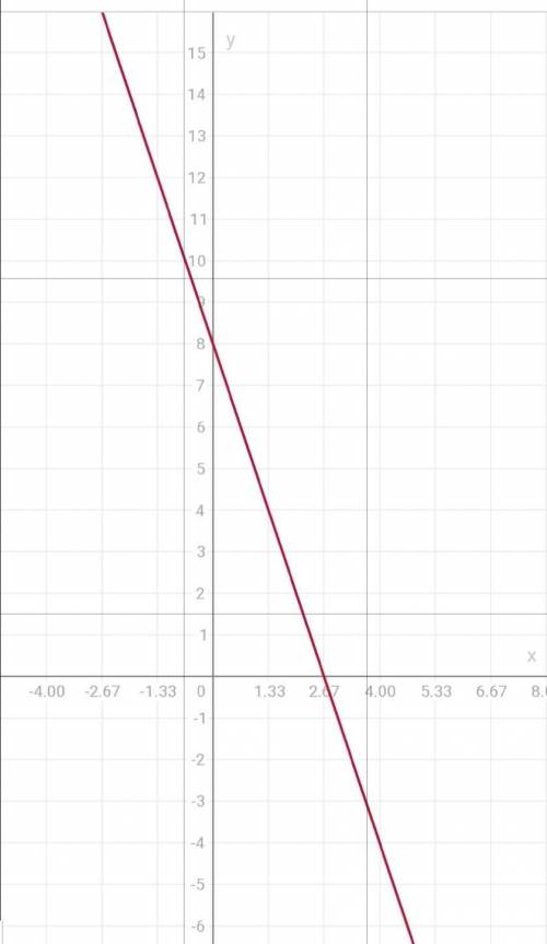 3x+y=8 ,2x-y=2 Графигн табу