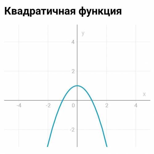 Функция задана формулой y=1-x в квадрате