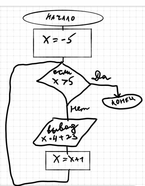 Составить блок схему для решения задачи. Подсчитать значение выражения y=4x+23 на промежутке от [-5;