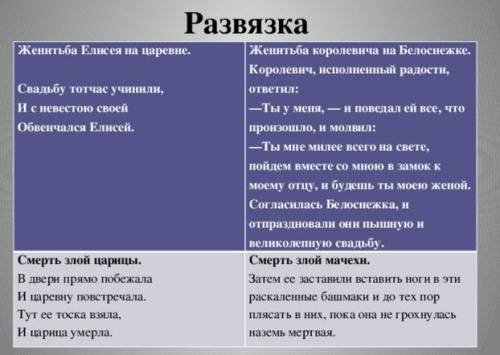 1.Напишите названия элементов композиции сказки А.С. Пушкина «Сказка о мертвой царевне и о семи бога