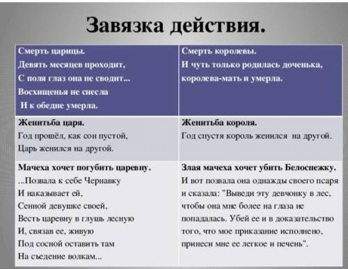 1.Напишите названия элементов композиции сказки А.С. Пушкина «Сказка о мертвой царевне и о семи бога