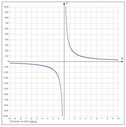 МНОГО гипербола начертить нужно y=3/x-3 +3 чертеж очень нужеен с таблицей