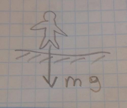 Какая сила тяжести действует на человека массой 90 кг ? Изобразите на рисунке данную силу .​