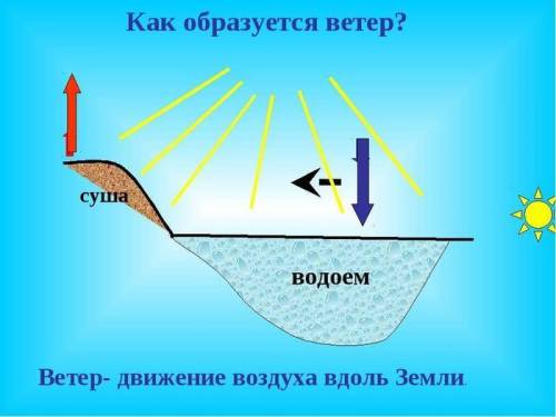 1)Воздух –это…. 2).Назови свойства воздуха. 3.Как возникает ветер? 4) Что такое ветер?