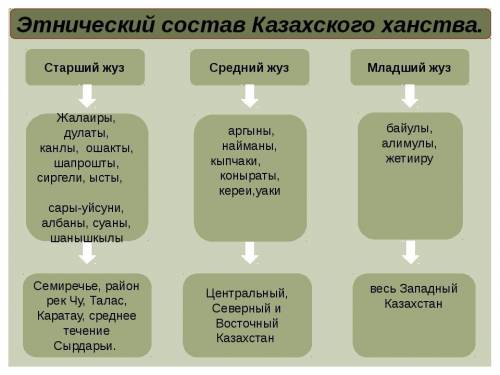 Задания 1. Объясните особенности ранних этнических процессов на территории Казахстана, используя пон