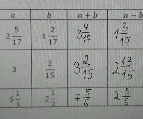 Заполните таблицу и покажите решение.