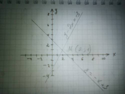 ТЕКСТ ЗАДАНИЯ Решите графически систему уравнения:(у – 2x = -3кау — —x+3прикрепите свое решение​