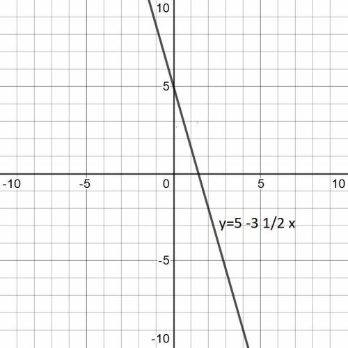 надо, начертить график у=5-3 1/2х​