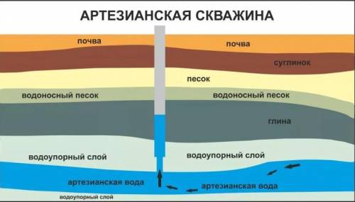 Какие подземные воды чаще всего используются человеком для питья?