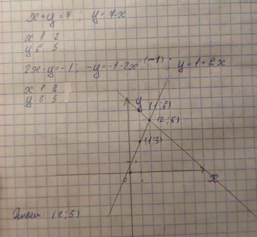 Решите систему уравнений графическим НАДО
