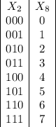 \begin{array}{|c|c|}X_2&X_8\\000&0\\001&1\\010&2\\011&3\\100&4\\101&5\\110&6\\111&7 \end{array}