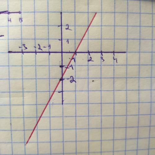 2)Начеритите график функции у=2х-2 алгебра 7кл пож​