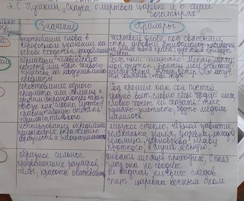 Учебное задание для обратной связи: Заполненную примерами из «Сказки о мертвой царевне и о семи бога