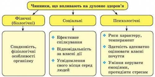 Які чинники впливають на духовний розвиток підлітка? (до ть будьласка) ​